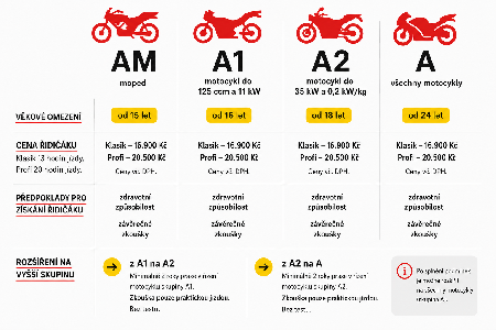 Přehled motocyklových skupin AM, A1, A2 a A – Autoškola Smart